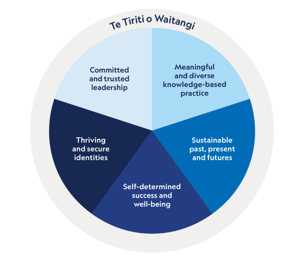 Careers Quality Framework's key principle and five criteria