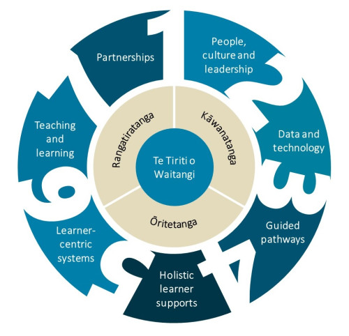 Learner Success Diagnostic: 7 key areas of capability diagram