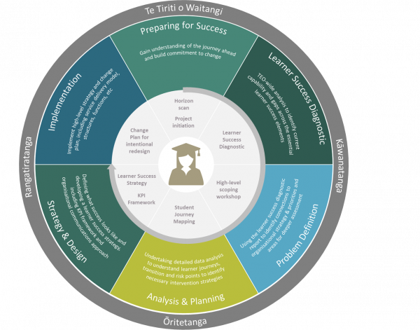 Learner Success Framework diagram